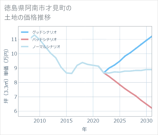 徳島県阿南市才見町の土地価格推移