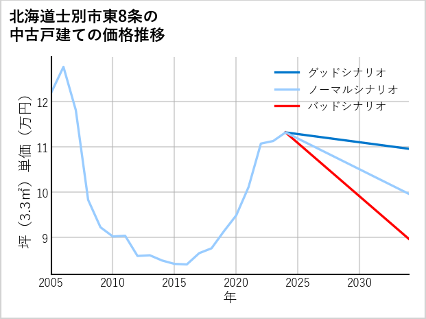 北海道士別市東8条の中古戸建て価格推移
