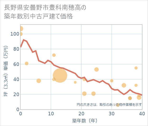 長野県安曇野市豊科南穂高の築年数別の中古戸建て坪単価