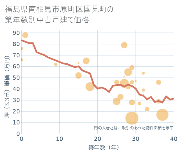 福島県南相馬市原町区国見町の築年数別の中古戸建て坪単価