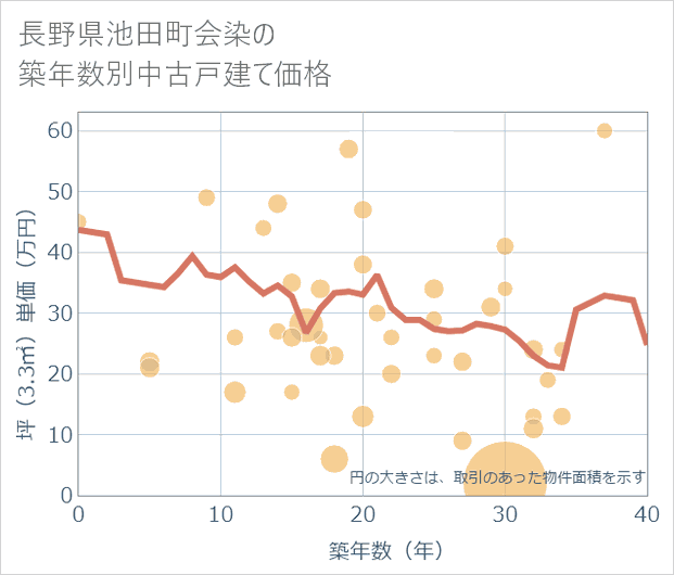 長野県池田町会染の築年数別の中古戸建て坪単価