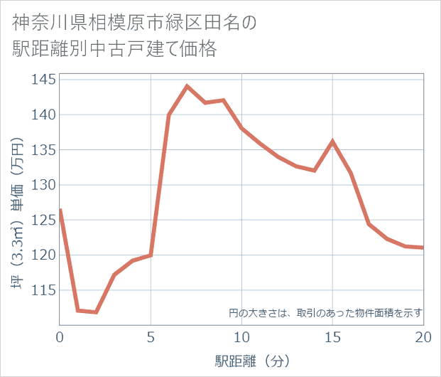 神奈川県相模原市緑区田名の徒歩距離別の中古戸建て坪単価