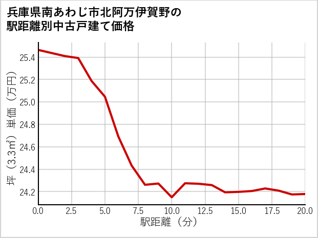 兵庫県南あわじ市北阿万伊賀野の徒歩距離別の中古戸建て坪単価