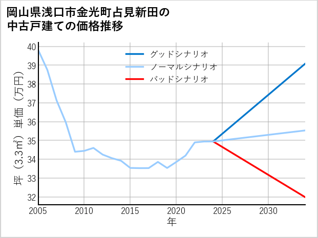 岡山県浅口市金光町占見新田の中古戸建て価格推移