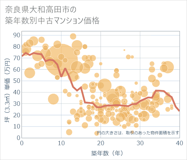 奈良県大和高田市の築年数別の中古マンション坪単価
