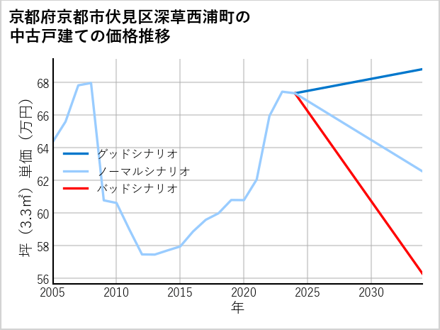 京都府京都市伏見区深草西浦町の中古戸建て価格推移