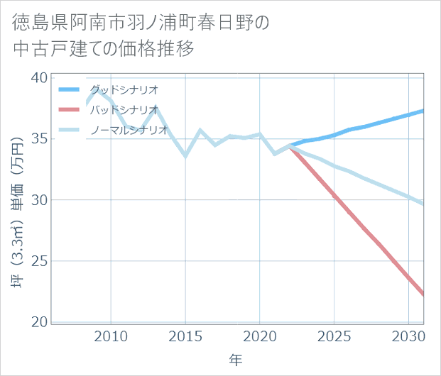 徳島県阿南市羽ノ浦町春日野の中古戸建て価格推移