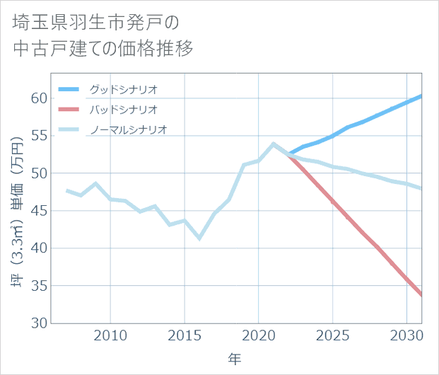埼玉県羽生市発戸の中古戸建て価格推移