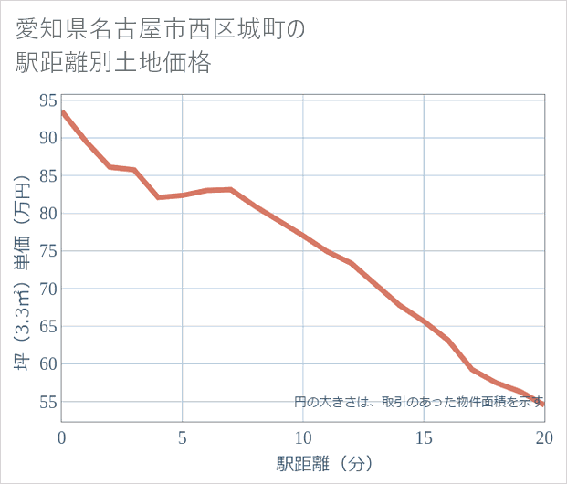 愛知県名古屋市西区城町の徒歩距離別の土地坪単価