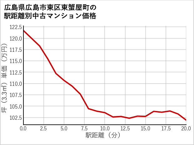 広島県広島市東区東蟹屋町の徒歩距離別の中古マンション坪単価