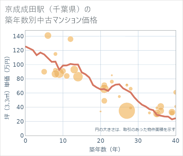 京成成田駅(千葉県)の築年数別の中古マンション坪単価