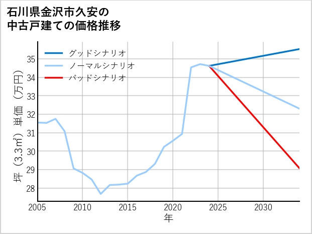 石川県金沢市久安の中古戸建て価格推移