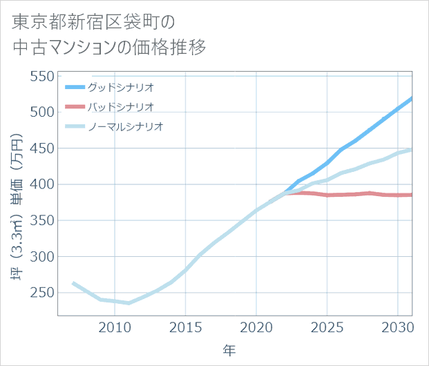 東京都新宿区袋町の中古マンション価格推移