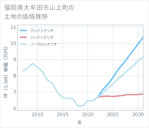 福岡県大牟田市山上町の土地価格推移