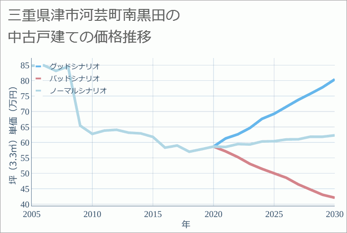 三重県津市河芸町南黒田の中古戸建て価格推移