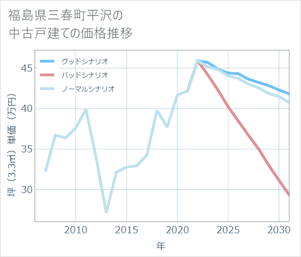 福島県三春町平沢の中古戸建て価格推移