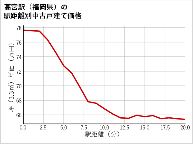 高宮駅（福岡県）の徒歩距離別の中古戸建て坪単価