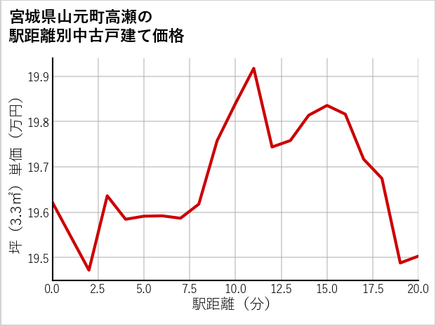 宮城県山元町高瀬の徒歩距離別の中古戸建て坪単価