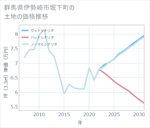 群馬県伊勢崎市堀下町の土地価格推移