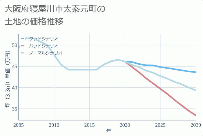 大阪府寝屋川市太秦元町の土地価格推移