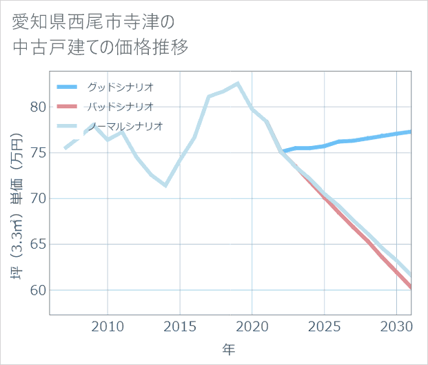 愛知県西尾市寺津の中古戸建て価格推移