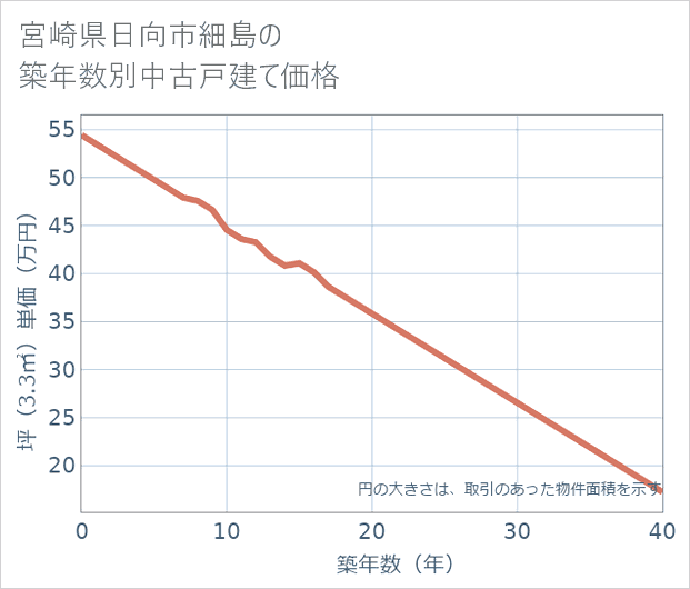 宮崎県日向市細島の築年数別の中古戸建て坪単価