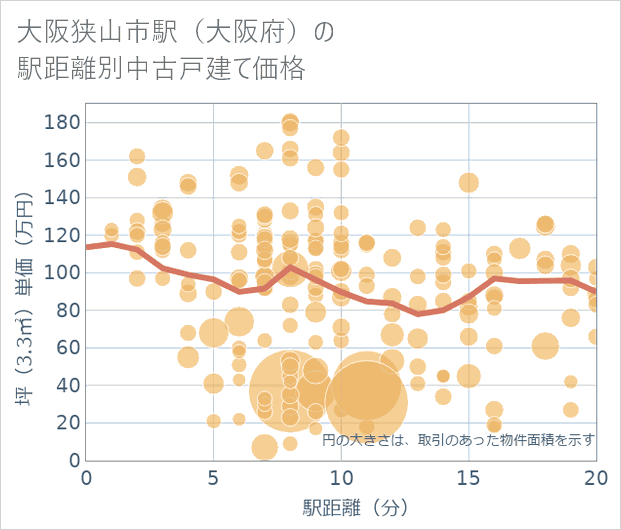 大阪狭山市駅(大阪府)の徒歩距離別の中古戸建て坪単価