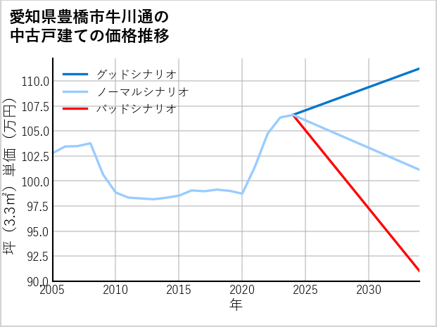 愛知県豊橋市牛川通の中古戸建て価格推移