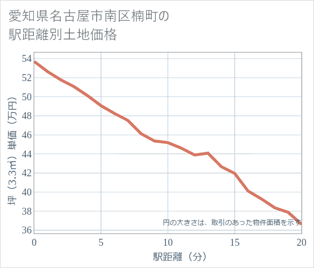 愛知県名古屋市南区楠町の徒歩距離別の土地坪単価