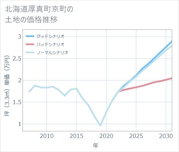 北海道厚真町京町の土地価格推移