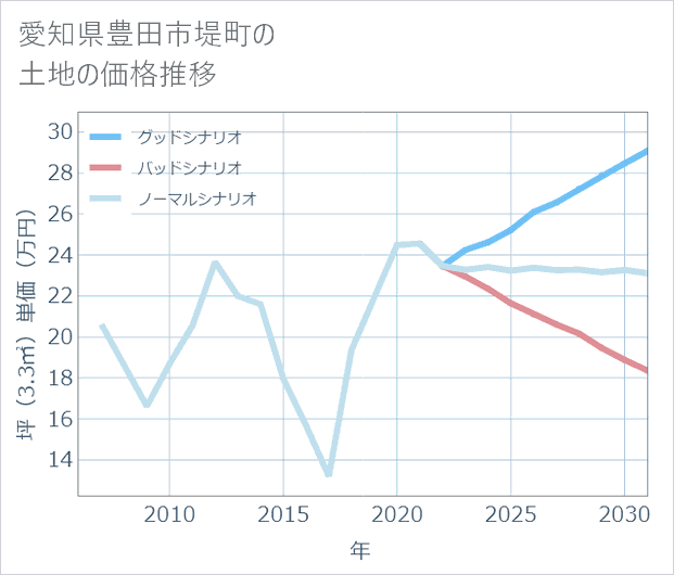 愛知県豊田市堤町の土地価格推移