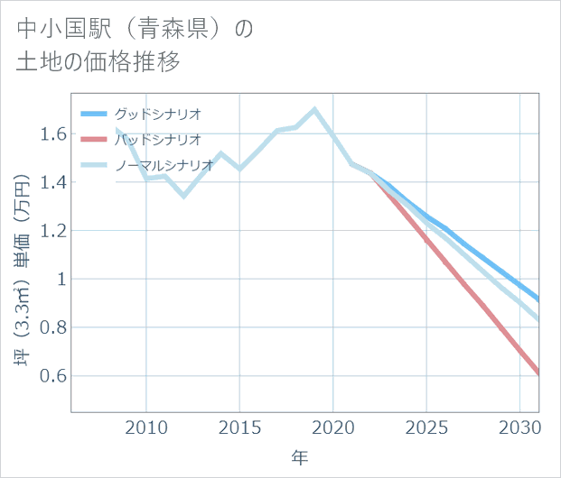 中小国駅(青森県)の土地価格推移