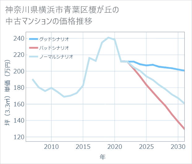 神奈川県横浜市青葉区榎が丘の中古マンション価格推移