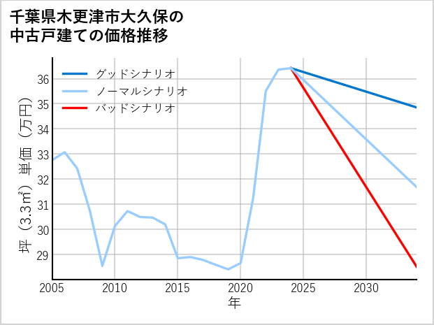 千葉県木更津市大久保の中古戸建て価格推移