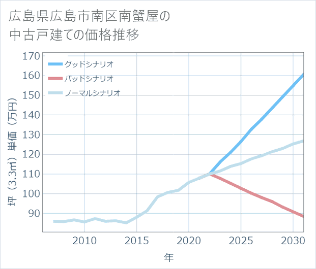 広島県広島市南区南蟹屋の中古戸建て価格推移