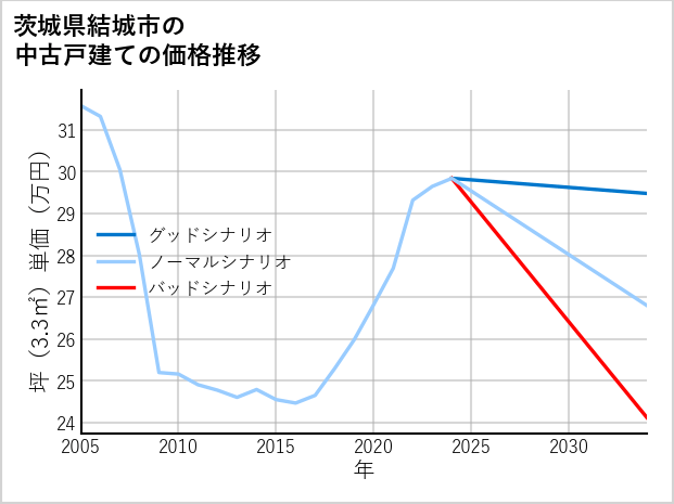 茨城県結城市の中古戸建て価格推移