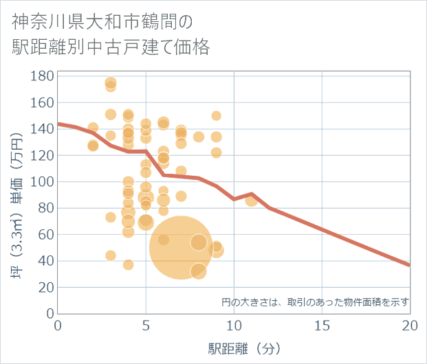神奈川県大和市鶴間の徒歩距離別の中古戸建て坪単価