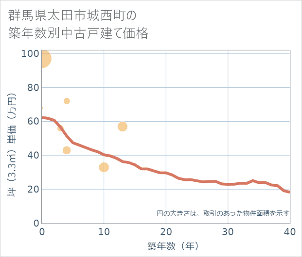 群馬県太田市城西町の築年数別の中古戸建て坪単価