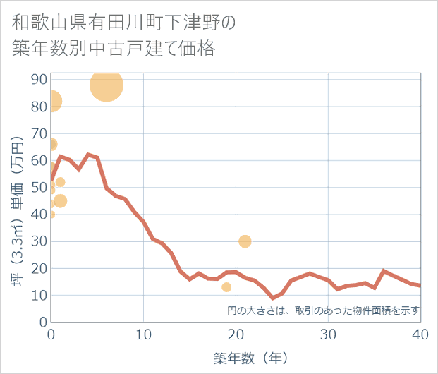 和歌山県有田川町下津野の築年数別の中古戸建て坪単価