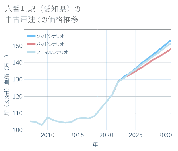 六番町駅(愛知県)の中古戸建て価格推移