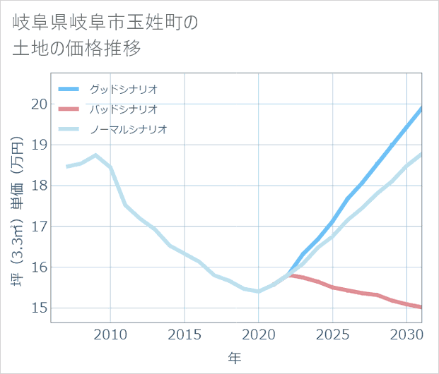 岐阜県岐阜市玉姓町の土地価格推移