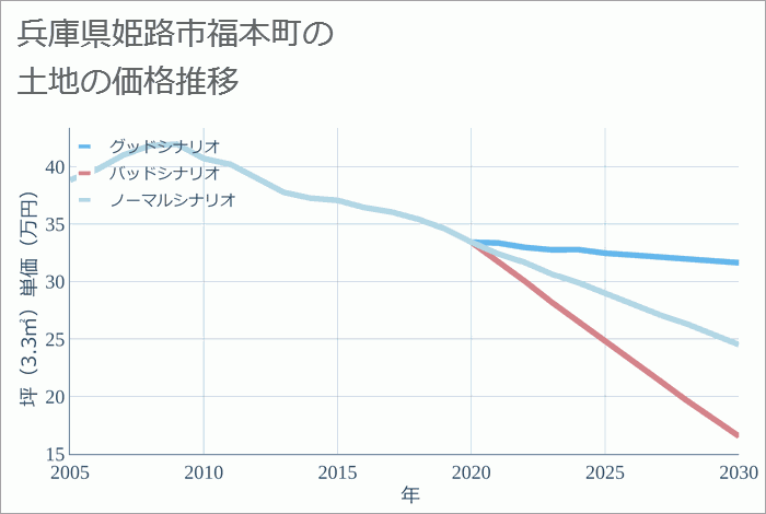 兵庫県姫路市福本町の土地価格推移