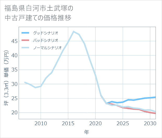 福島県白河市土武塚の中古戸建て価格推移