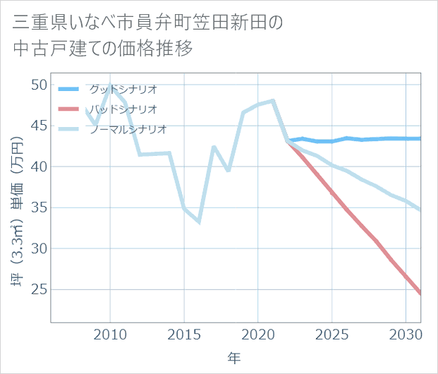 三重県いなべ市員弁町笠田新田の中古戸建て価格推移
