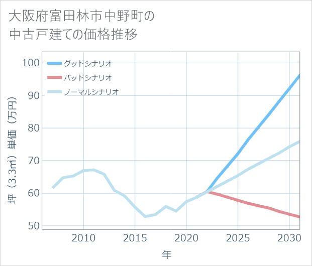 大阪府富田林市中野町の中古戸建て価格推移