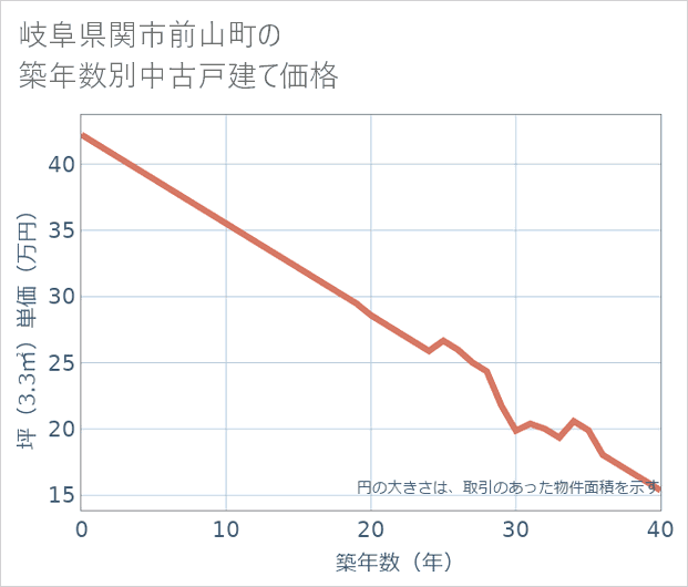 岐阜県関市前山町の築年数別の中古戸建て坪単価