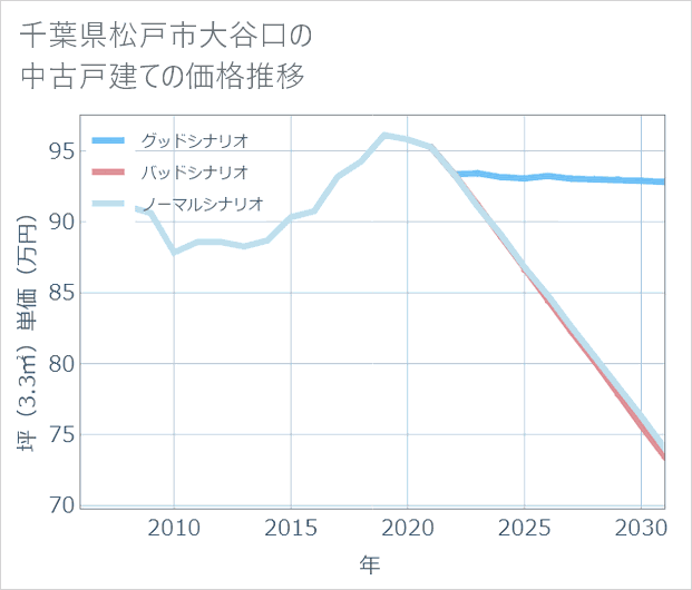 千葉県松戸市大谷口の中古戸建て価格推移