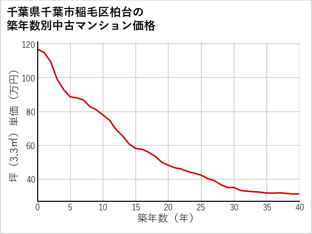 千葉県千葉市稲毛区柏台の築年数別の中古マンション坪単価