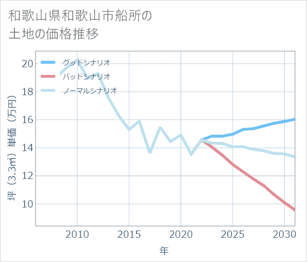 和歌山県和歌山市船所の土地価格推移