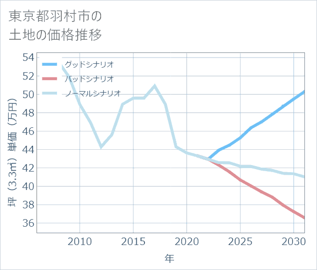 東京都羽村市の土地価格推移